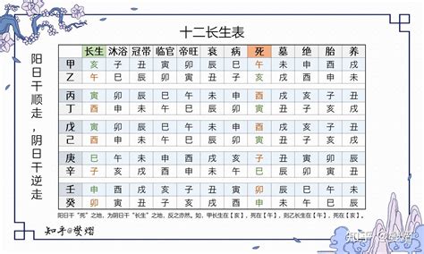 十长生|四柱学基础篇（10）—十二长生，十天干寄十二地支生旺死绝表